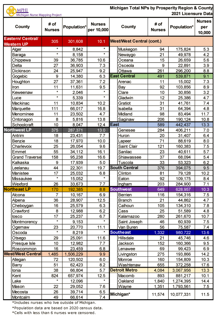 Table showing MI NPs by prosperity region and county in 2020